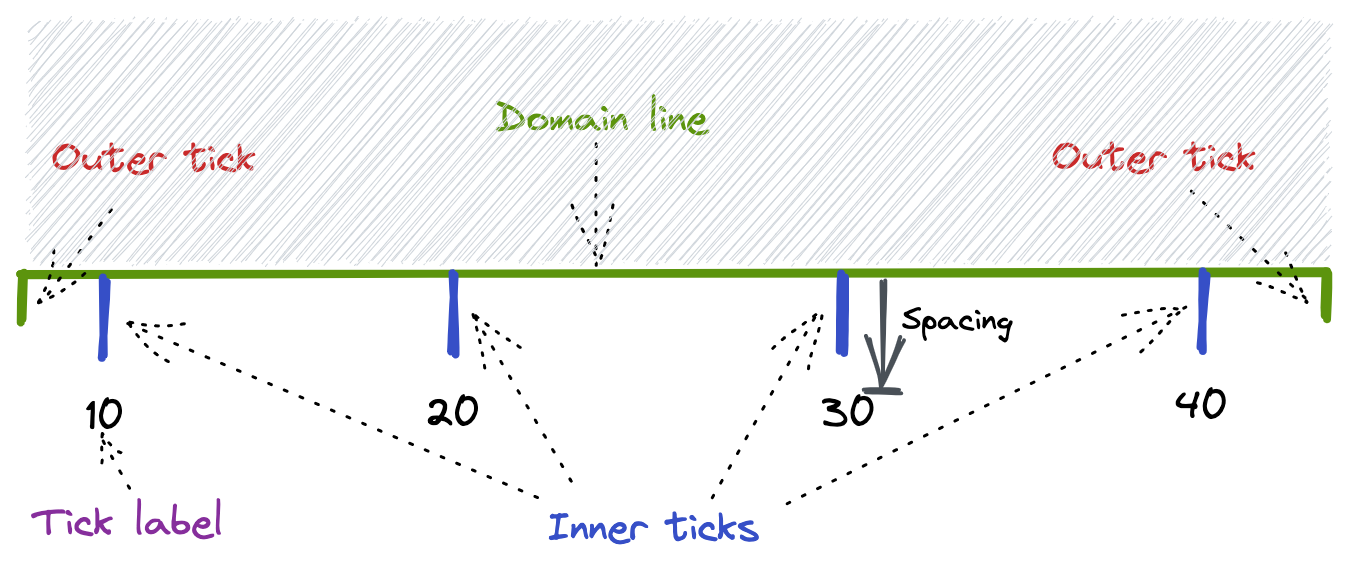 Recreating The D3 Axis Component In React